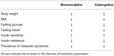 Glucose Abnormalities Associated to Prolactin Secreting Pituitary Adenomas